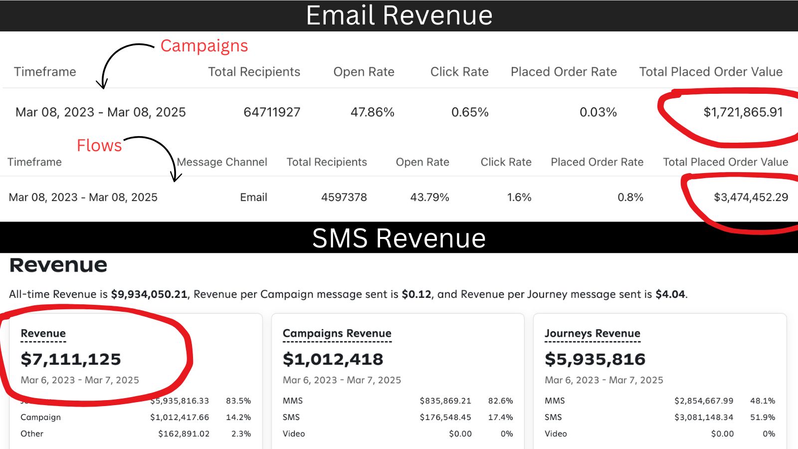 Social proof of $12M generated